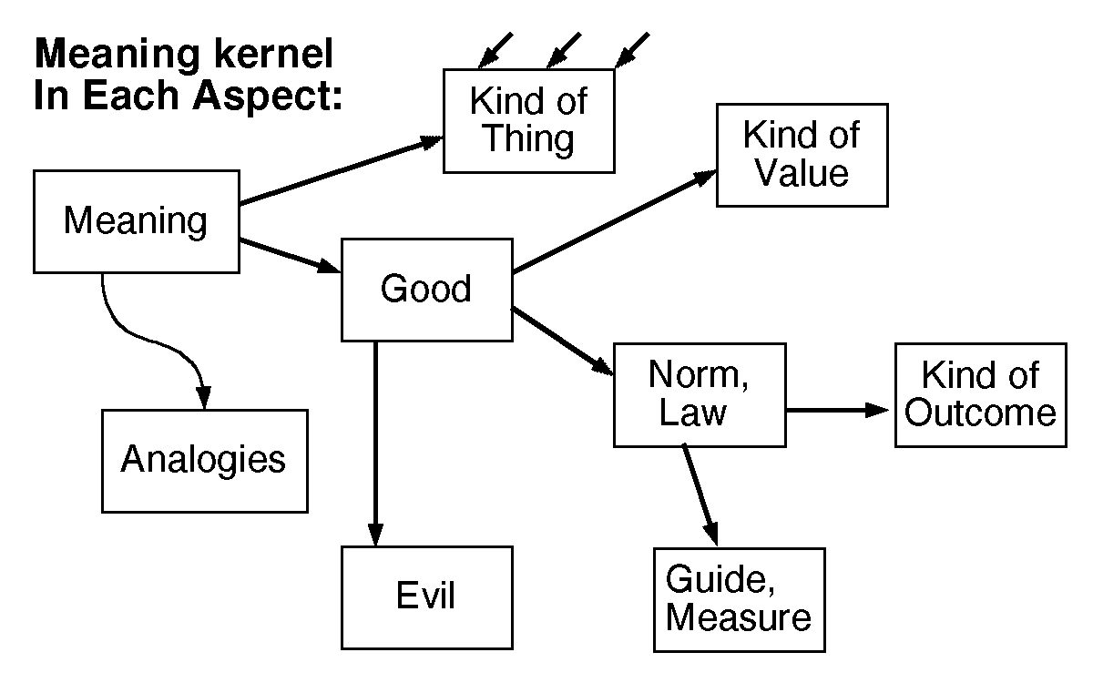 Constituents of the meaning kernel of an aspect and how they relate. 1200,750