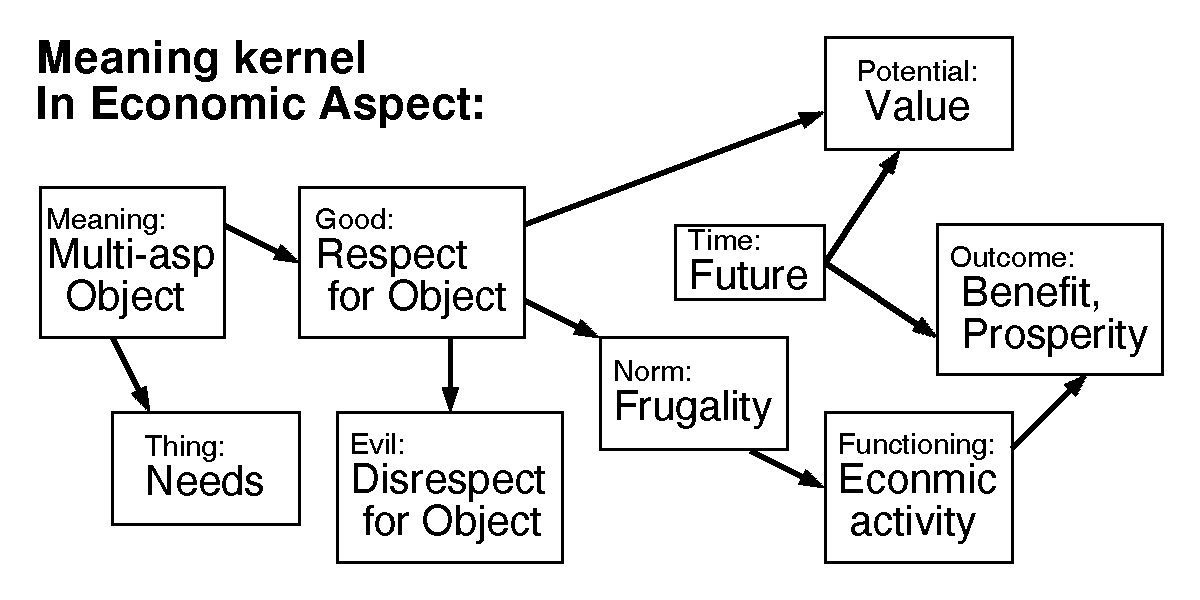 Constituents of the meaning kernel of the economic aspect. 1200,600