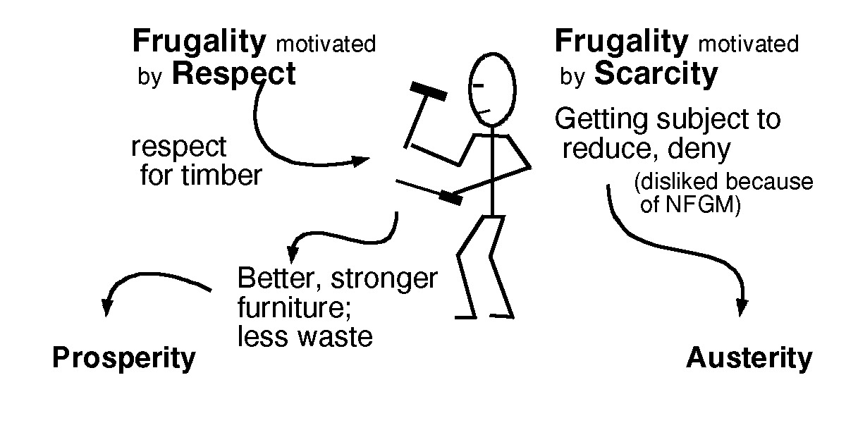 Two frugalities, prosperity and austerity.  1200,600