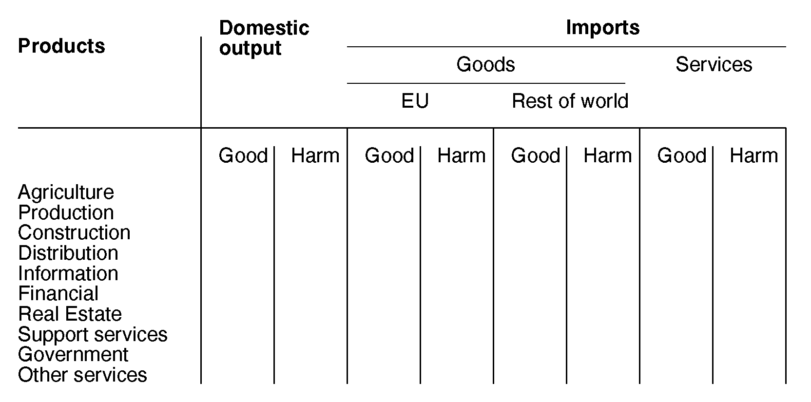 Example of Supply and Use Table showing Good and Harm 1664,825